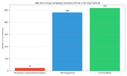 J&K Anti-Drug Campaign:481 FIRs, 518 arrests in 22 days; 24 properties attached or demolished