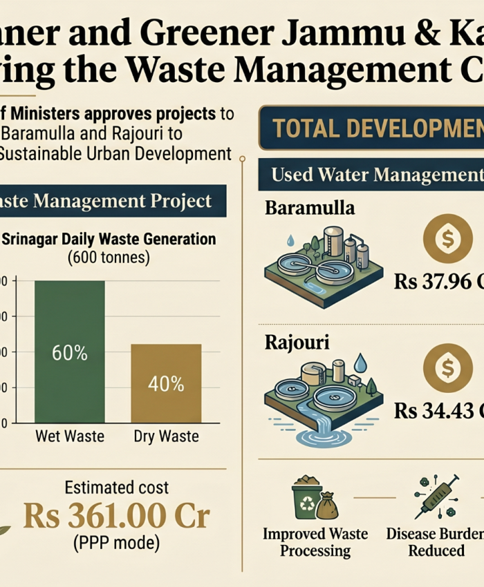 J&K Govt’s Rs 433 crore green push